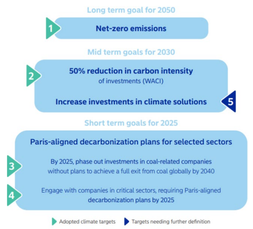 Long term goal for 2050